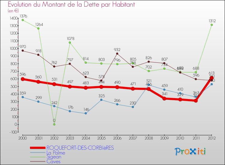 Evolution de la dette par habitant pour la commune de ROQUEFORT-DES-CORBIèRES et les communes proches de 2000 à 2012 Comparaison de la dette par habitant pour ROQUEFORT-DES-CORBIèRES et les communes voisines de 2000 à 2012