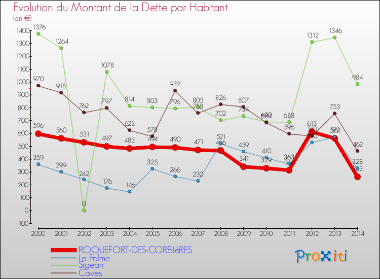 Evolution de la dette par habitant pour la commune de ROQUEFORT-DES-CORBIèRES et les communes proches de 2000 à 2014 Comparaison de la dette par habitant pour ROQUEFORT-DES-CORBIèRES et les communes voisines de 2000 à 2014