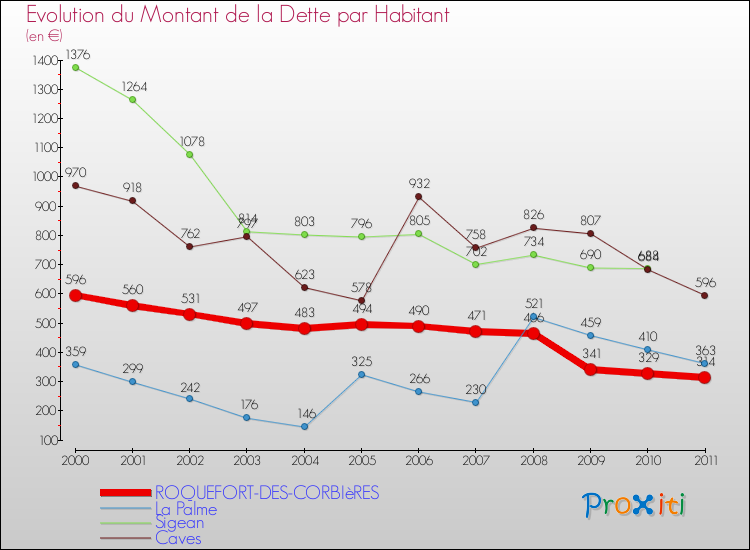 Evolution de la dette par habitant pour la commune de ROQUEFORT-DES-CORBIèRES et les communes proches Comparaison de la dette par habitant pour ROQUEFORT-DES-CORBIèRES et les communes voisines