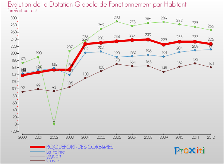 Evolution et montant de la dotation globale de fonctionnement par Habitant pour ROQUEFORT-DES-CORBIèRES et les communes proches Comparaison des dotations globales de fonctionnement par habitant pour ROQUEFORT-DES-CORBIèRES et les communes voisines