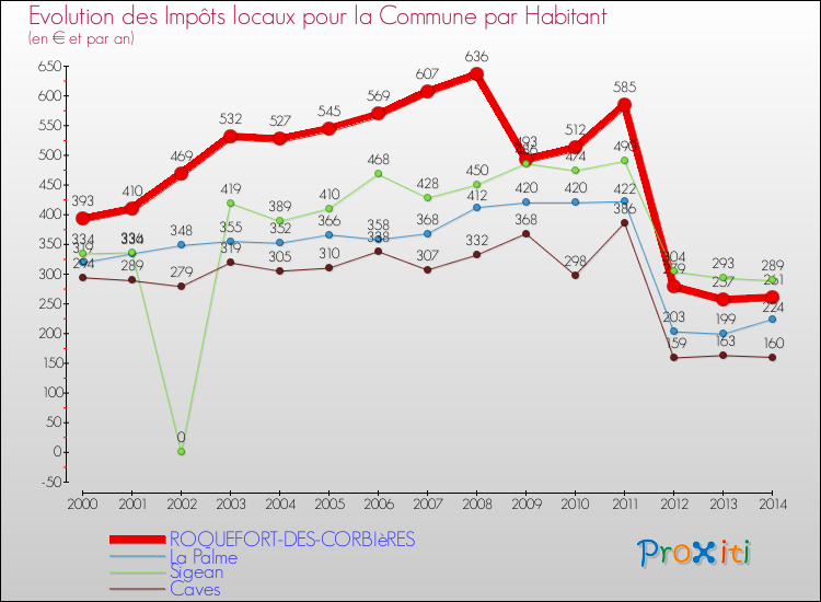 Evolution et montant des impôts locaux par Habitant pour ROQUEFORT-DES-CORBIèRES et les communes proches de 2000 à 2014 Comparaison des impôts locaux par habitant pour ROQUEFORT-DES-CORBIèRES et les communes voisines de 2000 à 2014