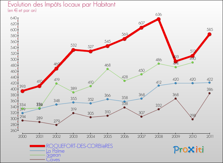 Evolution et montant des impôts locaux par Habitant pour ROQUEFORT-DES-CORBIèRES et les communes proches Comparaison des impôts locaux par habitant pour ROQUEFORT-DES-CORBIèRES et les communes voisines