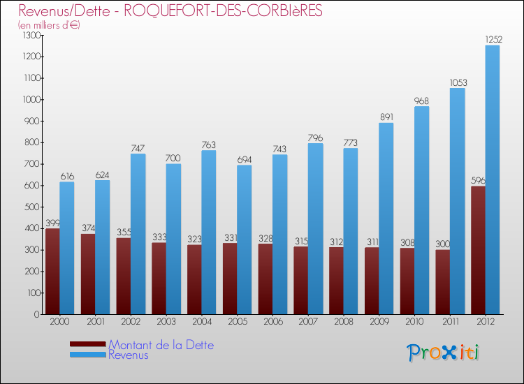 Evolution comparée de la dette et des revenus pour la commune de ROQUEFORT-DES-CORBIèRES de 2000 à 2012 Comparaison de la dette et des revenus pour ROQUEFORT-DES-CORBIèRES de 2000 à 2012