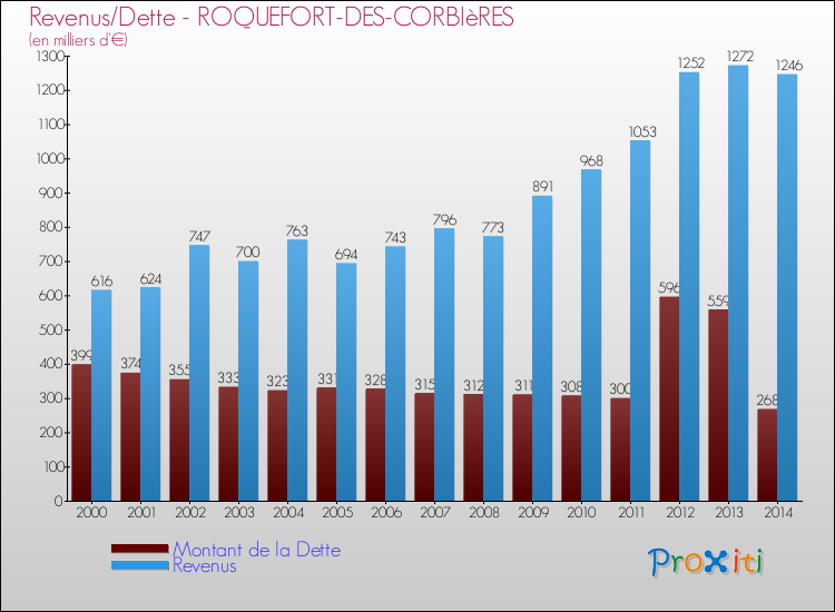Evolution comparée de la dette et des revenus pour la commune de ROQUEFORT-DES-CORBIèRES de 2000 à 2014 Comparaison de la dette et des revenus pour ROQUEFORT-DES-CORBIèRES de 2000 à 2014