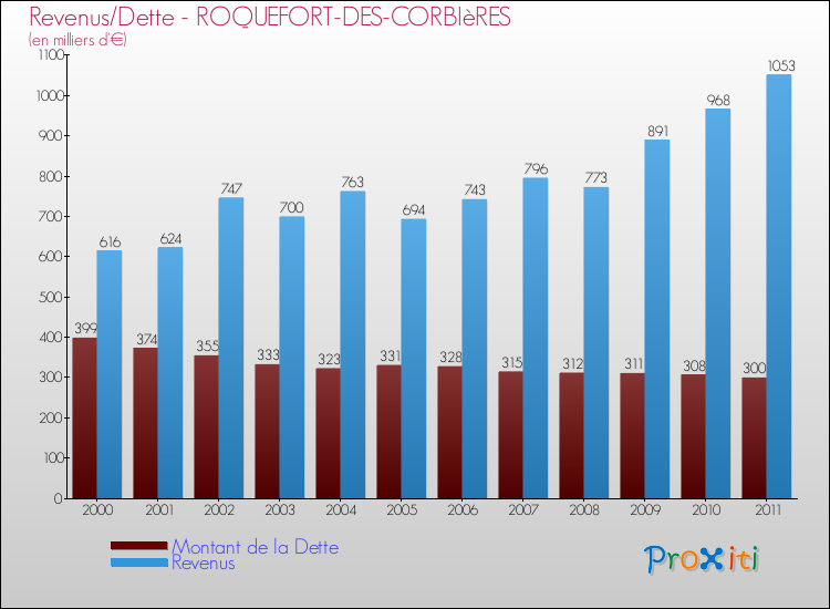 Evolution comparée de la dette et des revenus pour la commune de ROQUEFORT-DES-CORBIèRES de 2000 à 2011 Comparaison de la dette et des revenus pour ROQUEFORT-DES-CORBIèRES de 2000 à 2011