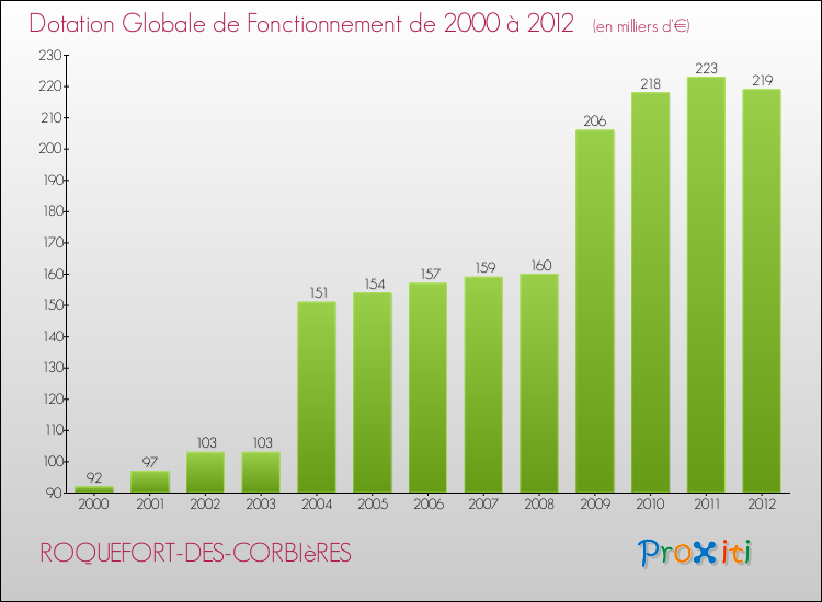 Evolution du montant de la Dotation Globale de Fonctionnement pour la commune de ROQUEFORT-DES-CORBIèRES de 2000 à 2012 Evolution du montant de la Dotation Globale de Fonctionnement pour ROQUEFORT-DES-CORBIèRES de 2000 à 2012