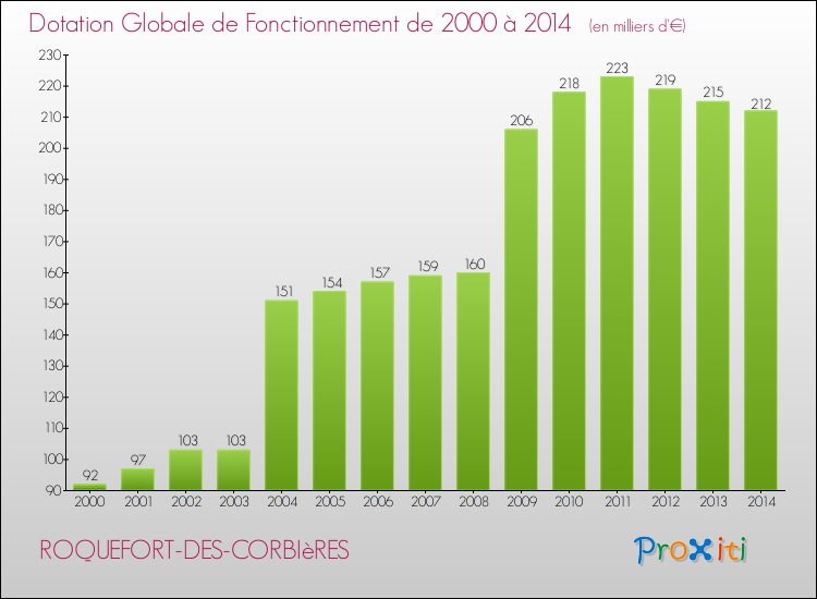 Evolution du montant de la Dotation Globale de Fonctionnement pour la commune de ROQUEFORT-DES-CORBIèRES de 2000 à 2014 Evolution du montant de la Dotation Globale de Fonctionnement pour ROQUEFORT-DES-CORBIèRES de 2000 à 2014