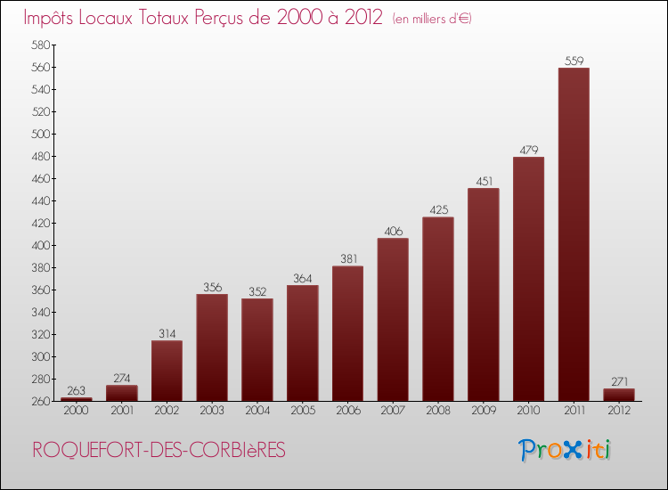 Evolution des Impôts Locaux pour la commune de ROQUEFORT-DES-CORBIèRES de 2000 à 2012 Evolution des Impôts Locaux pour ROQUEFORT-DES-CORBIèRES de 2000 à 2012