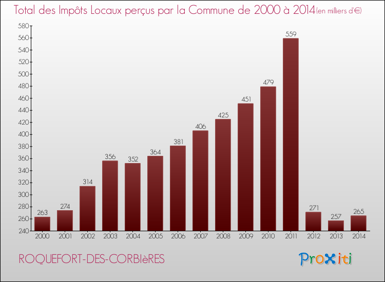 Evolution des Impôts Locaux pour la commune de ROQUEFORT-DES-CORBIèRES de 2000 à 2014 Evolution des Impôts Locaux pour ROQUEFORT-DES-CORBIèRES de 2000 à 2014