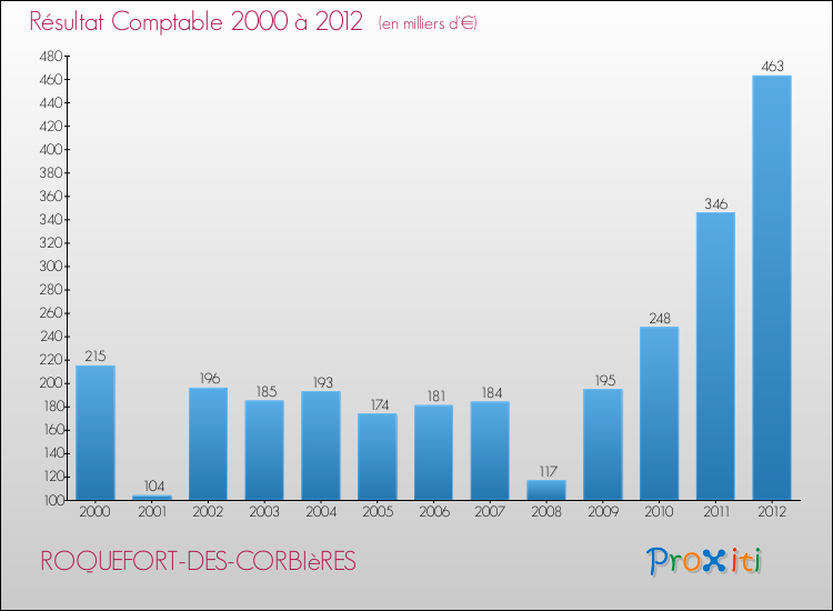 Evolution du résultat comptable pour la commune de ROQUEFORT-DES-CORBIèRES de 2000 à 2012 Evolution du résultat comptable pour ROQUEFORT-DES-CORBIèRES de 2000 à 2012