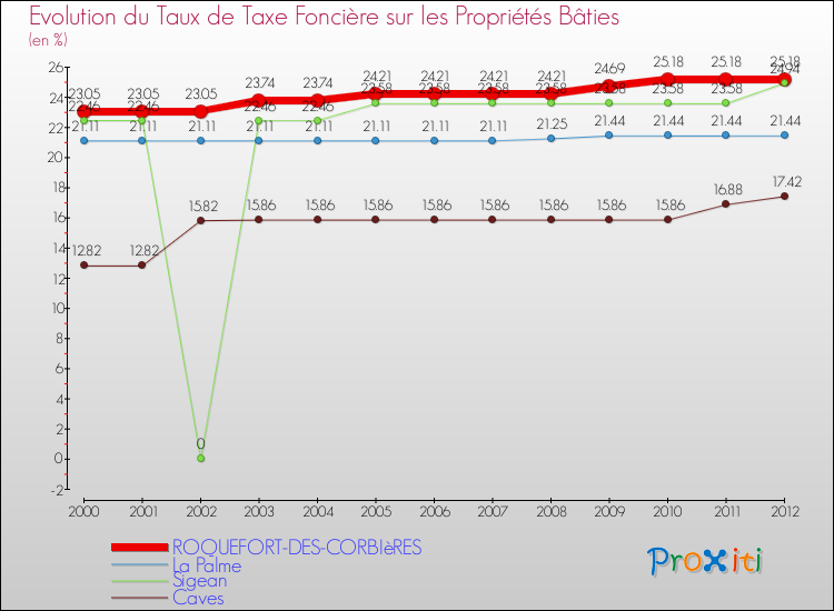 Evolution du taux de la taxe foncière sur le bati pour ROQUEFORT-DES-CORBIèRES et les communes proches de 2000 à 2012 Comparaison des taux de taxe foncière sur le bati pour ROQUEFORT-DES-CORBIèRES et les communes voisines de 2000 à 2012