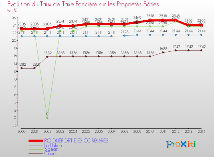 Evolution du taux de la taxe foncière sur le bati pour ROQUEFORT-DES-CORBIèRES et les communes proches de 2000 à 2014 Comparaison des taux de taxe foncière sur le bati pour ROQUEFORT-DES-CORBIèRES et les communes voisines de 2000 à 2014