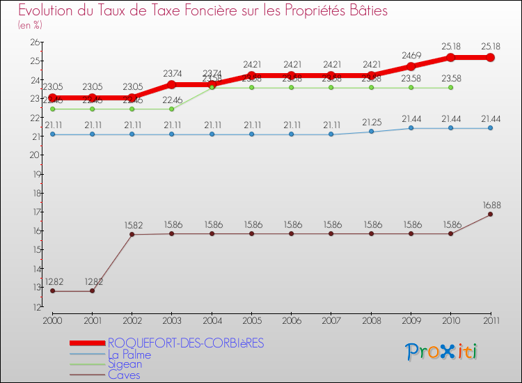 Evolution du taux de la taxe foncière sur le bati pour ROQUEFORT-DES-CORBIèRES et les communes proches Comparaison des taux de taxe foncière sur le bati pour ROQUEFORT-DES-CORBIèRES et les communes voisines