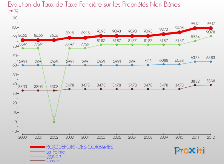 Evolution du taux de la taxe foncière sur les immeubles et terrains non batis pour ROQUEFORT-DES-CORBIèRES et les communes proches de 2000 à 2012 Comparaison des taux de la taxe foncière sur les immeubles et terrains non batis pour ROQUEFORT-DES-CORBIèRES et les communes voisines de 2000 à 2012