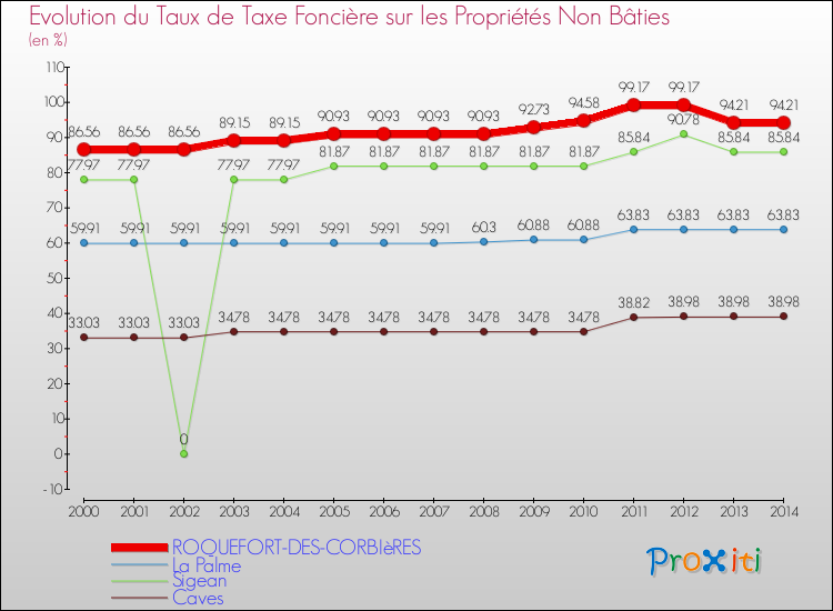 Evolution du taux de la taxe foncière sur les immeubles et terrains non batis pour ROQUEFORT-DES-CORBIèRES et les communes proches de 2000 à 2014 Comparaison des taux de la taxe foncière sur les immeubles et terrains non batis pour ROQUEFORT-DES-CORBIèRES et les communes voisines de 2000 à 2014