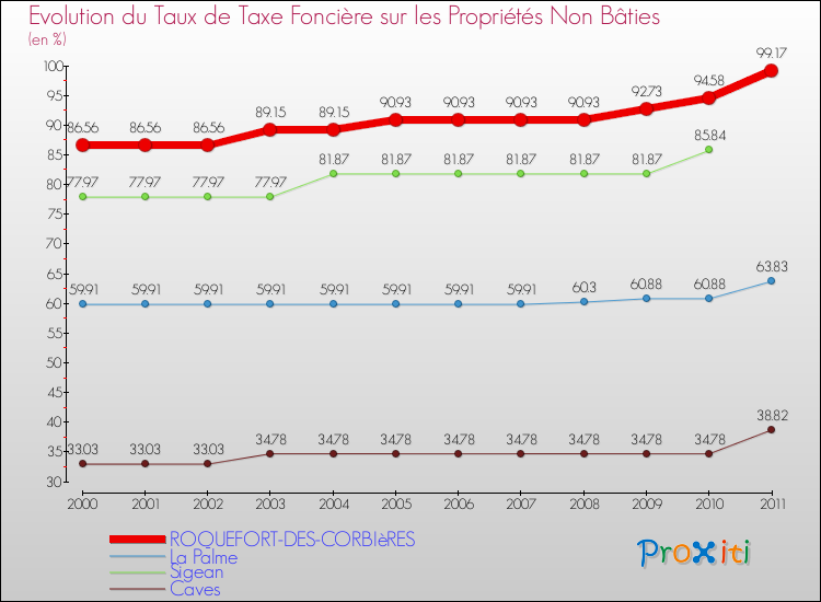 Evolution du taux de la taxe foncière sur les immeubles et terrains non batis pour ROQUEFORT-DES-CORBIèRES et les communes proches Comparaison des taux de la taxe foncière sur les immeubles et terrains non batis pour ROQUEFORT-DES-CORBIèRES et les communes voisines