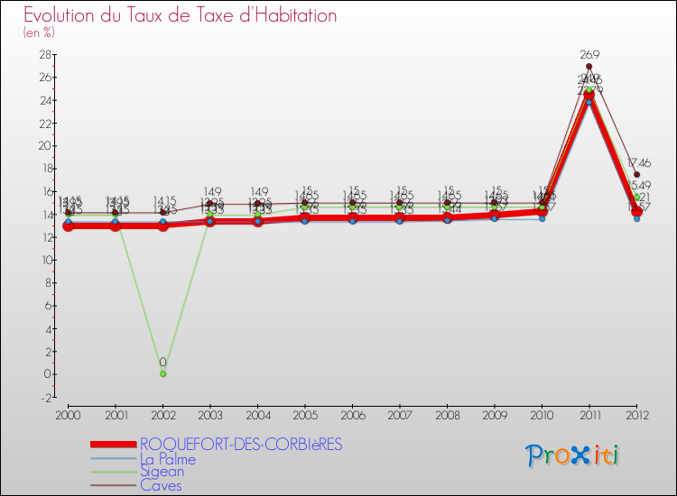 Evolution du taux de la taxe d'habitation pour ROQUEFORT-DES-CORBIèRES et les communes proches Comparaison des taux de la taxe d'habitation pour ROQUEFORT-DES-CORBIèRES et les communes voisines