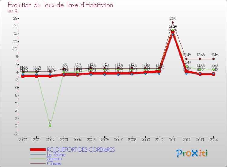 Evolution du taux de la taxe d'habitation pour ROQUEFORT-DES-CORBIèRES et les communes proches de 2000 à 2014 Comparaison des taux de la taxe d'habitation pour ROQUEFORT-DES-CORBIèRES et les communes voisines de 2000 à 2014