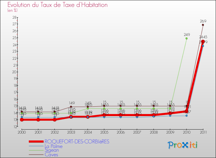 Evolution du taux de la taxe d'habitation pour ROQUEFORT-DES-CORBIèRES et les communes proches Comparaison des taux de la taxe d'habitation pour ROQUEFORT-DES-CORBIèRES et les communes voisines