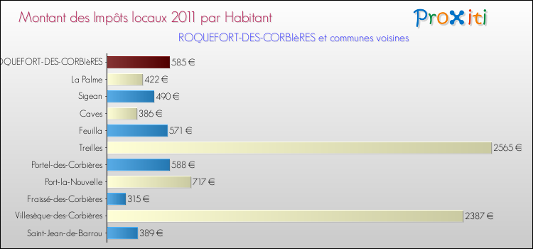 Montant des impôts locaux par Habitant pour ROQUEFORT-DES-CORBIèRES et les communes proches Comparaison des impôts locaux par habitant pour ROQUEFORT-DES-CORBIèRES et les communes voisines