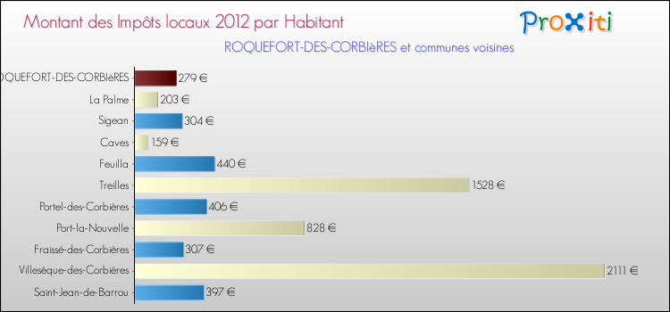 Montant des impôts locaux par Habitant pour ROQUEFORT-DES-CORBIèRES et les communes proches Comparaison des impôts locaux par habitant pour ROQUEFORT-DES-CORBIèRES et les communes voisines