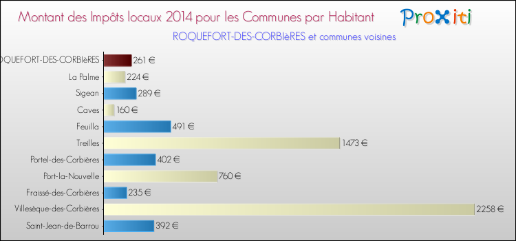 Montant des impôts locaux par Habitant pour ROQUEFORT-DES-CORBIèRES et les communes proches en 2014 Comparaison des impôts locaux par habitant pour ROQUEFORT-DES-CORBIèRES et les communes voisines en 2014