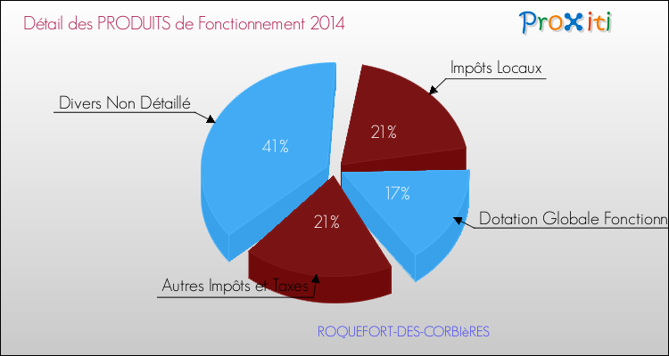 Décomposition du Budget de Fonctionnement 2014 de la commune de ROQUEFORT-DES-CORBIèRES Budget de Fonctionnement 2014 pour la commune de ROQUEFORT-DES-CORBIèRES