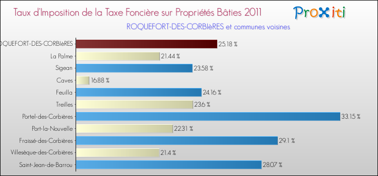 Taux d'imposition de la taxe foncière sur le bati 2011 pour ROQUEFORT-DES-CORBIèRES et les communes proches Comparaison des taux d'imposition de la taxe foncière sur le bati 2011 pour ROQUEFORT-DES-CORBIèRES et les communes voisines
