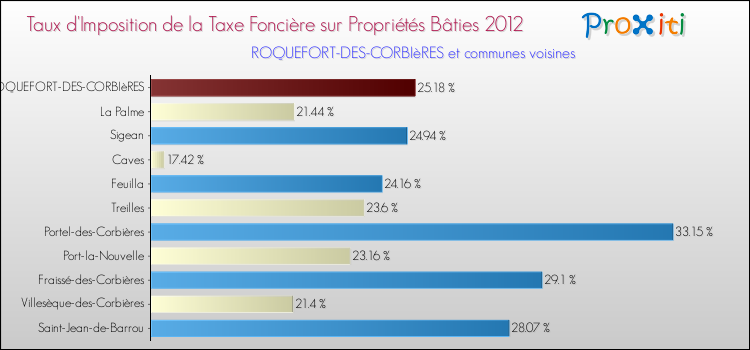 Taux d'imposition de la taxe foncière sur le bati 2012 pour ROQUEFORT-DES-CORBIèRES et les communes proches Comparaison des taux d'imposition de la taxe foncière sur le bati 2012 pour ROQUEFORT-DES-CORBIèRES et les communes voisines