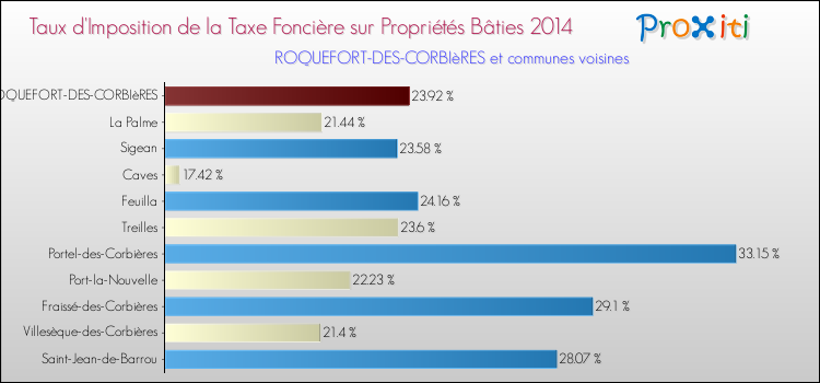 Taux d'imposition de la taxe foncière sur le bati 2014 pour ROQUEFORT-DES-CORBIèRES et les communes proches Comparaison des taux d'imposition de la taxe foncière sur le bati 2014 pour ROQUEFORT-DES-CORBIèRES et les communes voisines