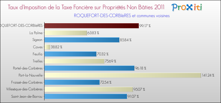 Taux d'imposition de la taxe foncière sur les immeubles et terrains non batis 2011 pour ROQUEFORT-DES-CORBIèRES et les communes proches Comparaison des taux d'imposition de la taxe foncière sur les immeubles et terrains non batis 2011 pour ROQUEFORT-DES-CORBIèRES et les communes voisines