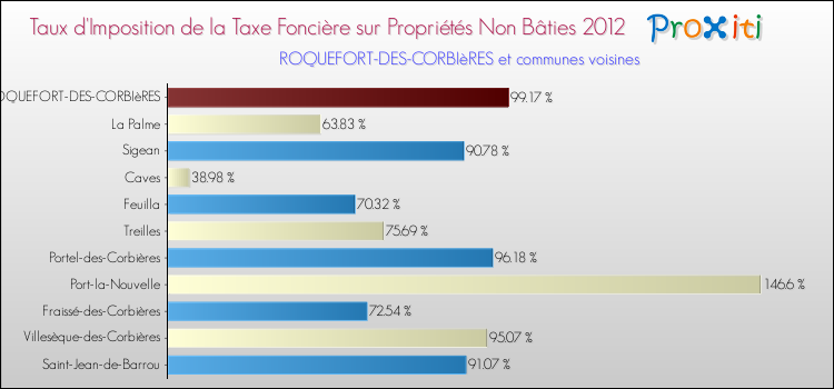 Taux d'imposition de la taxe foncière sur les immeubles et terrains non batis 2012 pour ROQUEFORT-DES-CORBIèRES et les communes proches Comparaison des taux d'imposition de la taxe foncière sur les immeubles et terrains non batis 2012 pour ROQUEFORT-DES-CORBIèRES et les communes voisines