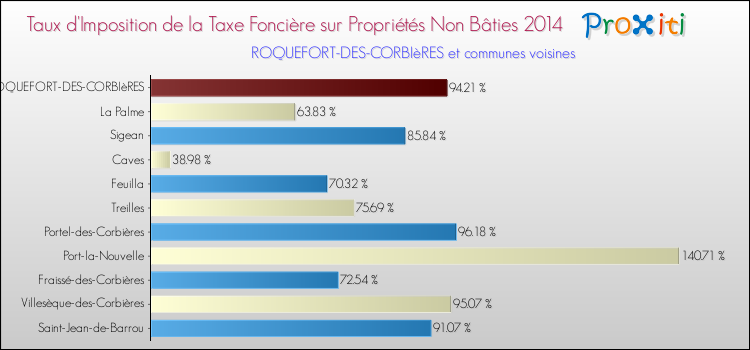 Taux d'imposition de la taxe foncière sur les immeubles et terrains non batis 2014 pour ROQUEFORT-DES-CORBIèRES et les communes proches Comparaison des taux d'imposition de la taxe foncière sur les immeubles et terrains non batis 2014 pour ROQUEFORT-DES-CORBIèRES et les communes voisines