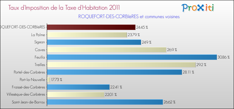 Taux d'imposition de la taxe d'habitation 2011 pour ROQUEFORT-DES-CORBIèRES et les communes proches Comparaison des taux d'imposition de la taxe d'habitation 2011 pour ROQUEFORT-DES-CORBIèRES et les communes voisines
