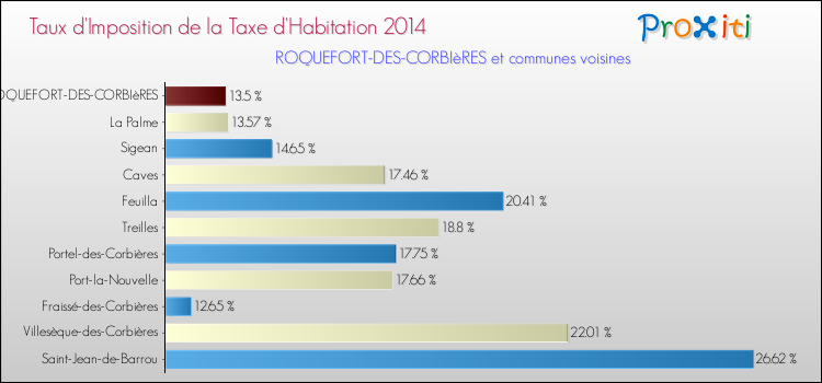 Taux d'imposition de la taxe d'habitation 2014 pour ROQUEFORT-DES-CORBIèRES et les communes proches Comparaison des taux d'imposition de la taxe d'habitation 2014 pour ROQUEFORT-DES-CORBIèRES et les communes voisines
