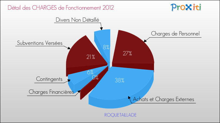 Décomposition des Charges de Fonctionnement 2012 de la commune de ROQUETAILLADE Charges de Fonctionnement 2012 pour la commune de ROQUETAILLADE