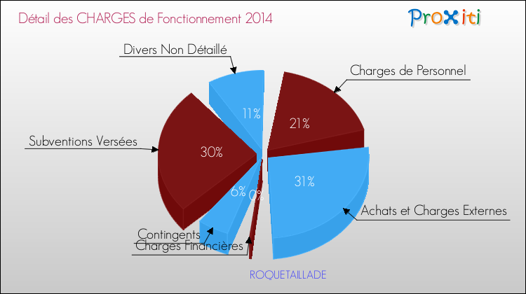 Décomposition des Charges de Fonctionnement 2014 de la commune de ROQUETAILLADE Charges de Fonctionnement 2014 pour la commune de ROQUETAILLADE