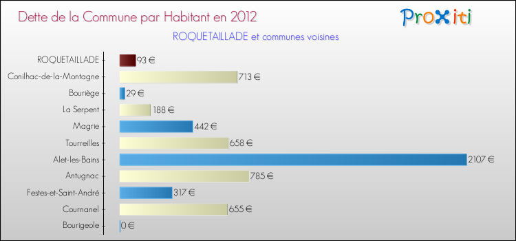 Dette par habitant de la commune en 2012 pour ROQUETAILLADE et les communes proches Comparaison de la dette par habitant de la commune en 2012 pour ROQUETAILLADE et les communes voisines