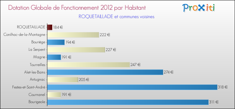 Montant des dotations globales de fonctionnement DGF par Habitant pour ROQUETAILLADE et les communes proches Comparaison des des dotations globales de fonctionnement DGF par habitant pour ROQUETAILLADE et les communes voisines