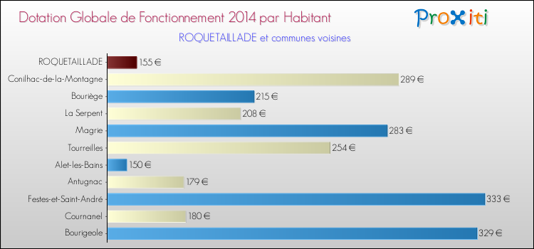 Montant des dotations globales de fonctionnement DGF par Habitant pour ROQUETAILLADE et les communes proches en 2014. Comparaison des des dotations globales de fonctionnement DGF par habitant pour ROQUETAILLADE et les communes voisines en 2014.