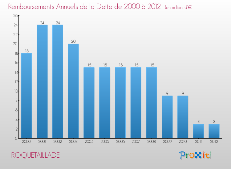 Evolution de l'annuité de la dette pour la commune de ROQUETAILLADE de 2000 à 2012 Annuités de la dette pour ROQUETAILLADE de 2000 à 2012