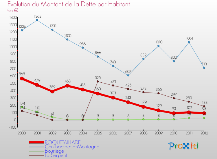 Evolution de la dette par habitant pour la commune de ROQUETAILLADE et les communes proches de 2000 à 2012 Comparaison de la dette par habitant pour ROQUETAILLADE et les communes voisines de 2000 à 2012
