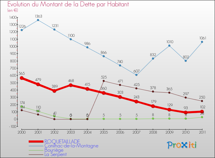Evolution de la dette par habitant pour la commune de ROQUETAILLADE et les communes proches Comparaison de la dette par habitant pour ROQUETAILLADE et les communes voisines
