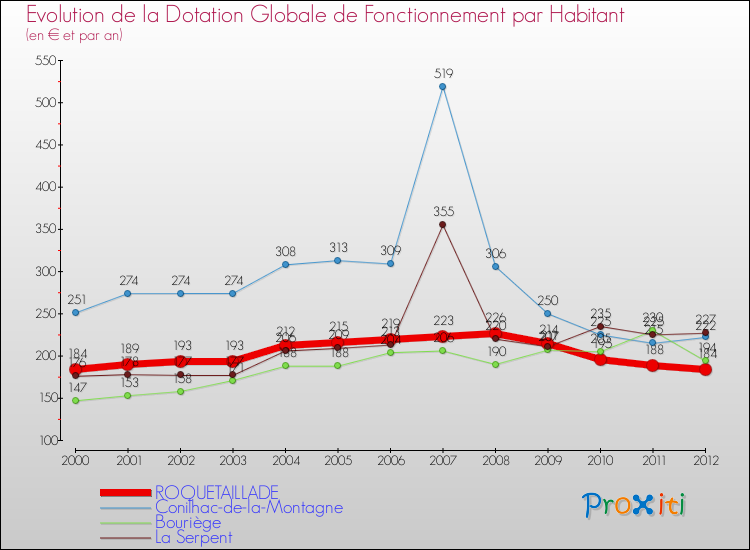 Evolution et montant de la dotation globale de fonctionnement par Habitant pour ROQUETAILLADE et les communes proches Comparaison des dotations globales de fonctionnement par habitant pour ROQUETAILLADE et les communes voisines