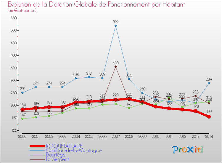 Evolution et montant de la dotation globale de fonctionnement par Habitant pour ROQUETAILLADE et les communes proches de 2000 à 2014. Comparaison des dotations globales de fonctionnement par habitant pour ROQUETAILLADE et les communes voisines de 2000 à 2014.