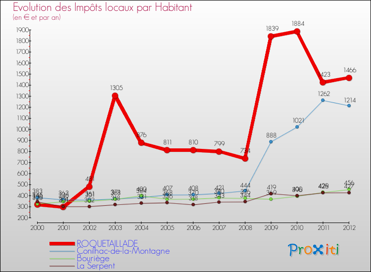 Evolution et montant des impôts locaux par Habitant pour ROQUETAILLADE et les communes proches Comparaison des impôts locaux par habitant pour ROQUETAILLADE et les communes voisines