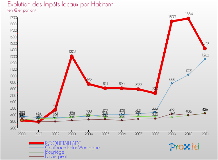 Evolution et montant des impôts locaux par Habitant pour ROQUETAILLADE et les communes proches Comparaison des impôts locaux par habitant pour ROQUETAILLADE et les communes voisines
