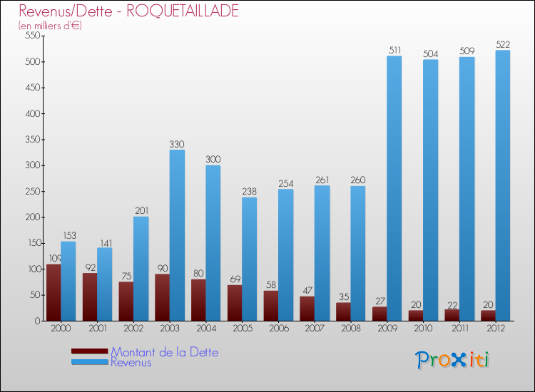 Evolution comparée de la dette et des revenus pour la commune de ROQUETAILLADE de 2000 à 2012 Comparaison de la dette et des revenus pour ROQUETAILLADE de 2000 à 2012