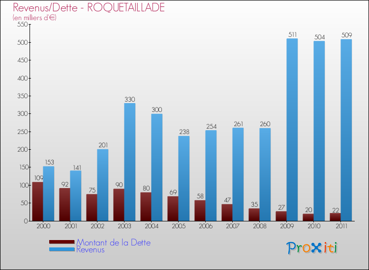 Evolution comparée de la dette et des revenus pour la commune de ROQUETAILLADE de 2000 à 2011 Comparaison de la dette et des revenus pour ROQUETAILLADE de 2000 à 2011