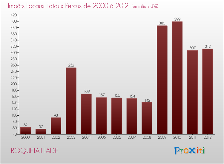 Evolution des Impôts Locaux pour la commune de ROQUETAILLADE de 2000 à 2012 Evolution des Impôts Locaux pour ROQUETAILLADE de 2000 à 2012